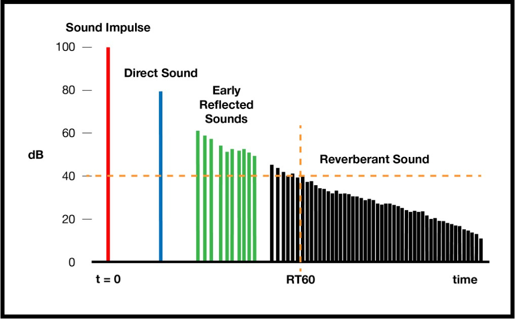 Sound Reverberation Time Chart