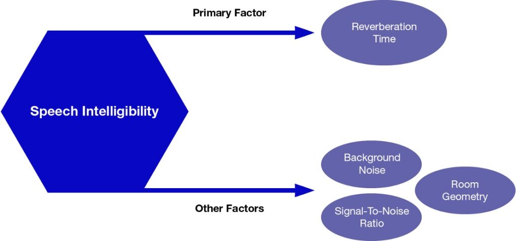 Speech Intelligibility Factors