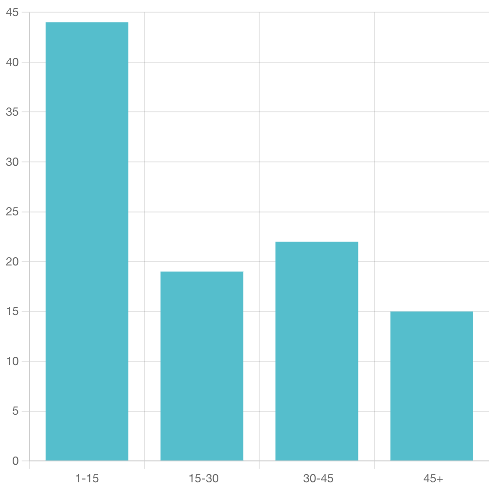 Bar Chart 1