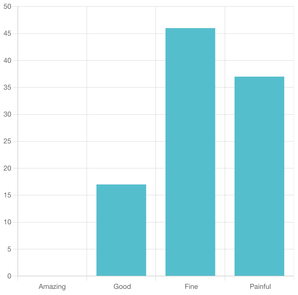 Bar Chart 2