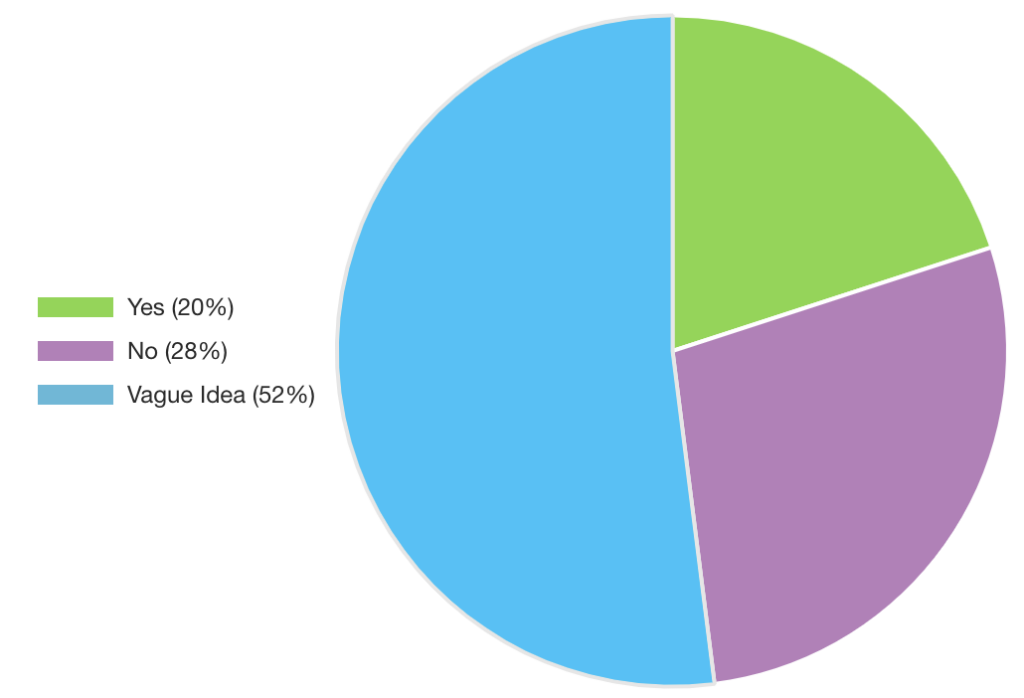 Pie Chart 1