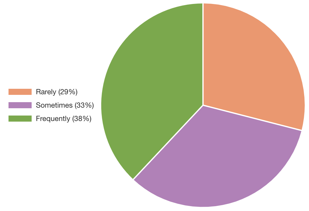 Pie Chart 2
