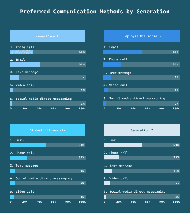 Graph showing preferred communication methods by generation for Gen X, employed millennials, student millennials, and Gen Z