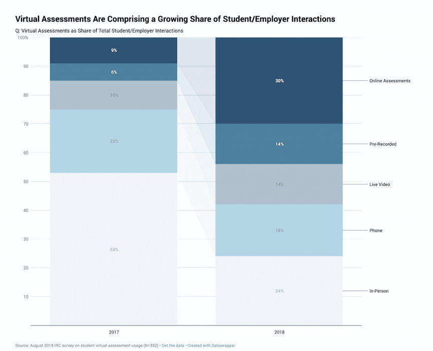 Virtual assessments are comprising a growing share of student/employer interactions. In 2017, online assessments were only 9% of student/employer interactions and in 2018, it had increased to 30%.